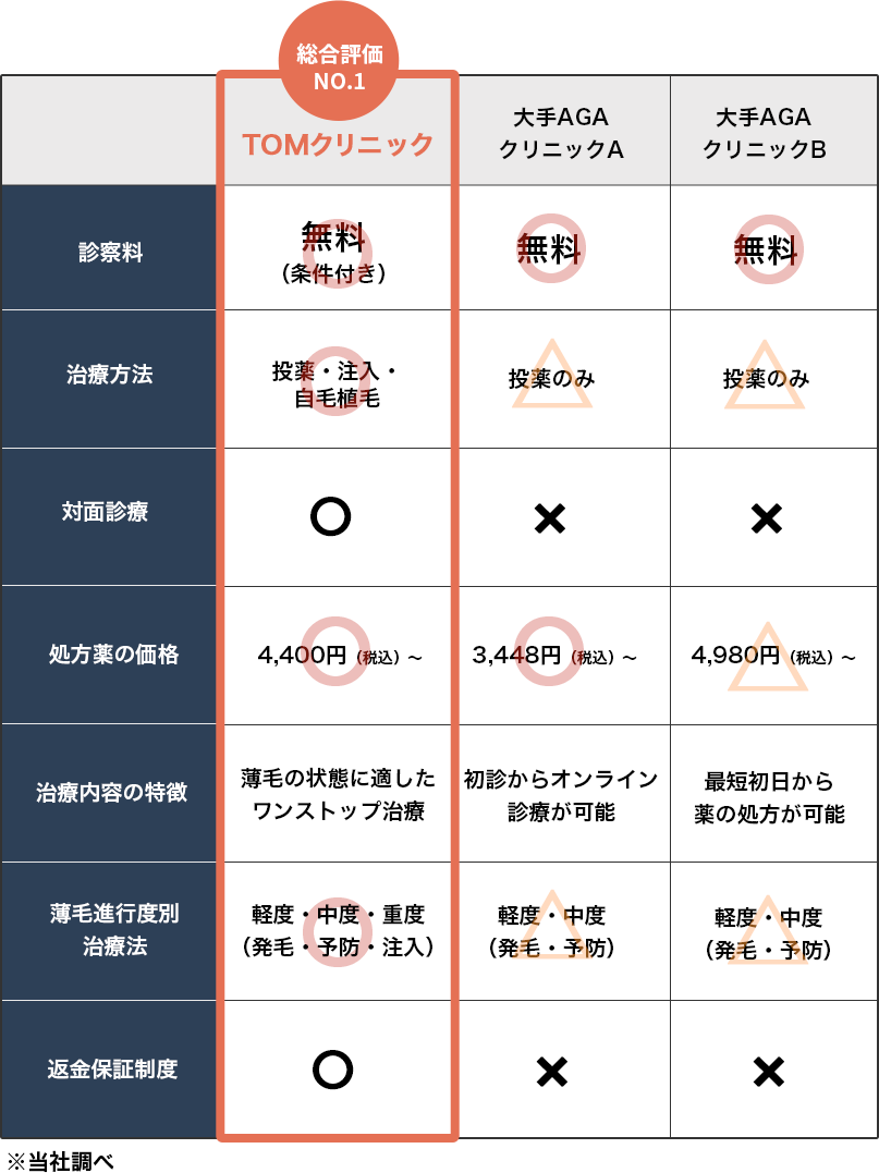 TOMクリニックと他のAGAクリニックを比較